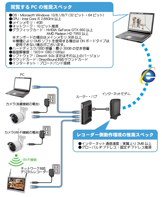 ネットワーク接続について